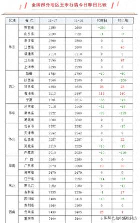 全国部分地区玉米、豆粕行情资讯及价格对比（2024年11月17日） 